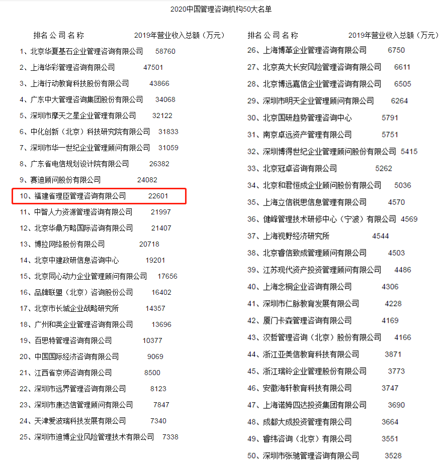 2020中國管理咨詢機構50大名單